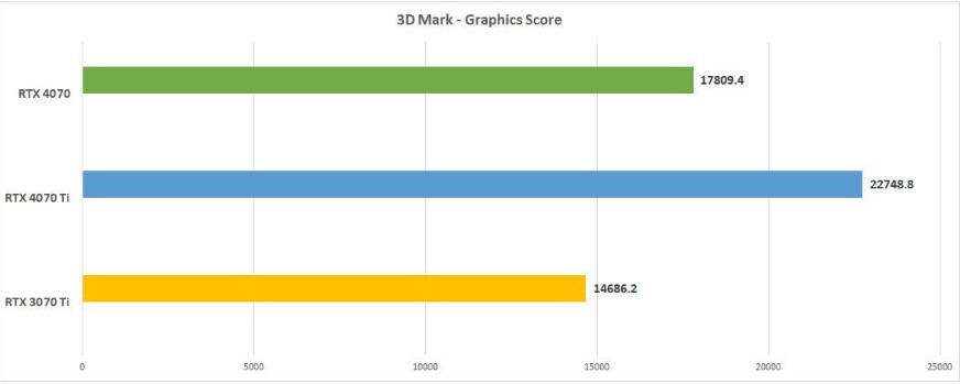 Nvidia GeForce RTX 4070 3D Mark