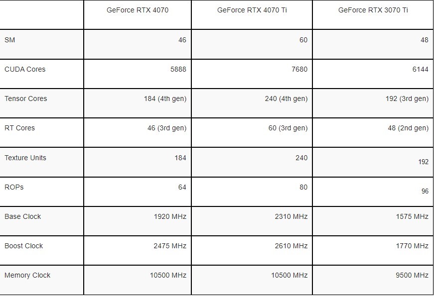 Nvidia GeForce RTX 4070 tabela