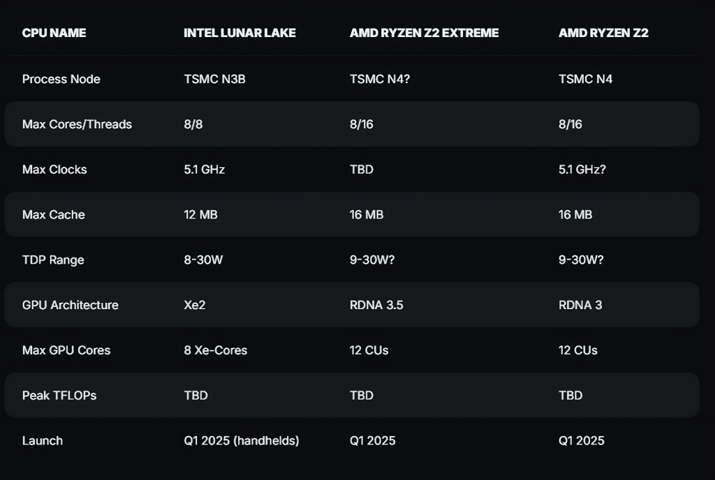 AMD Z2 Extreme APU for Next-Gen Notebooks Revealed, 8-Core Configuration Confirmed 3 (2)